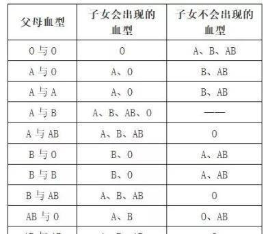 最罕见的血型,全球就一例,出现在我国,现已被国际基因