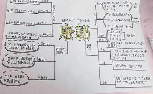 潍坊八中2019级"梦回大唐"思维导图展览会