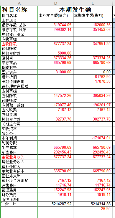 第一个科目余额表,第二个日记账借贷都平了呀,为啥科目余额表不平