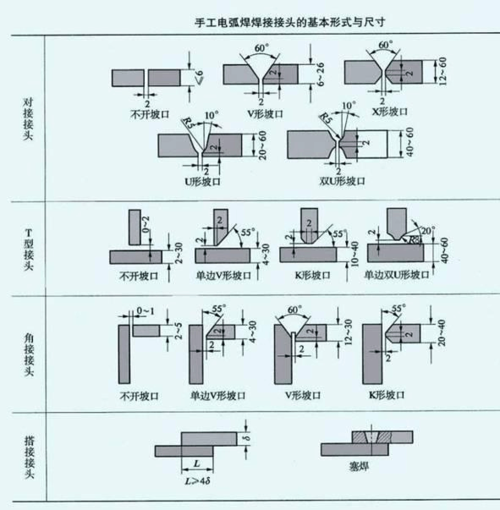 焊接接头形式和坡口形式 焊接接头的组成:由焊缝,熔合区和热影响区