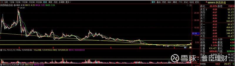继有色板块之后我们深度复盘煤炭板块 煤炭板块的行情