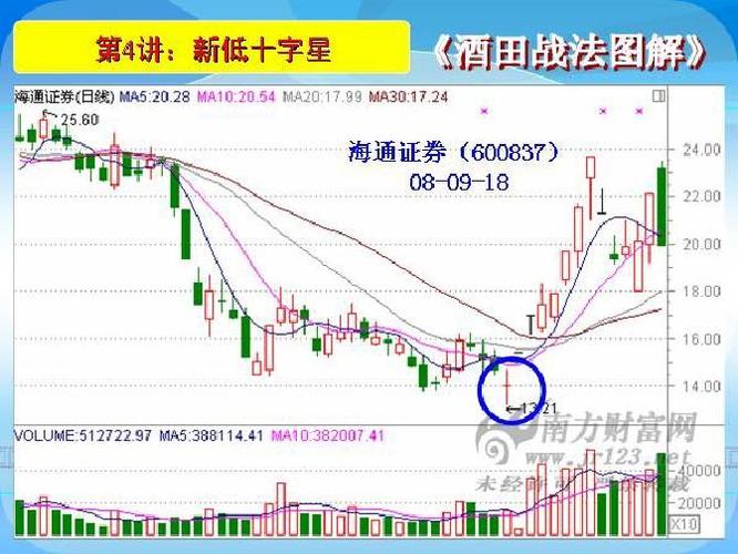 酒田战法图解78课