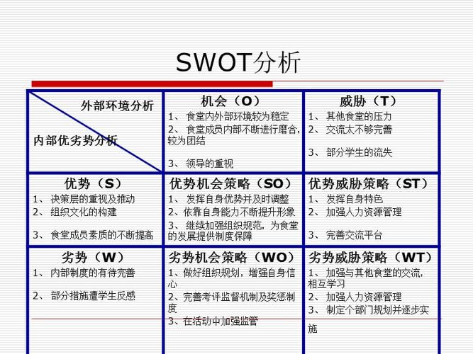 学校食堂swot分析.ppt