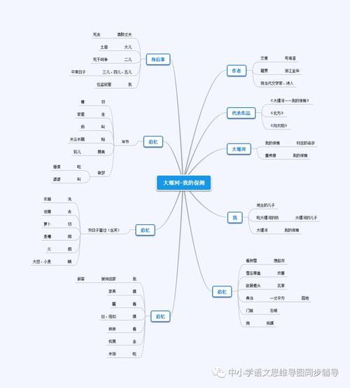《大堰河——我的保姆》思维导图