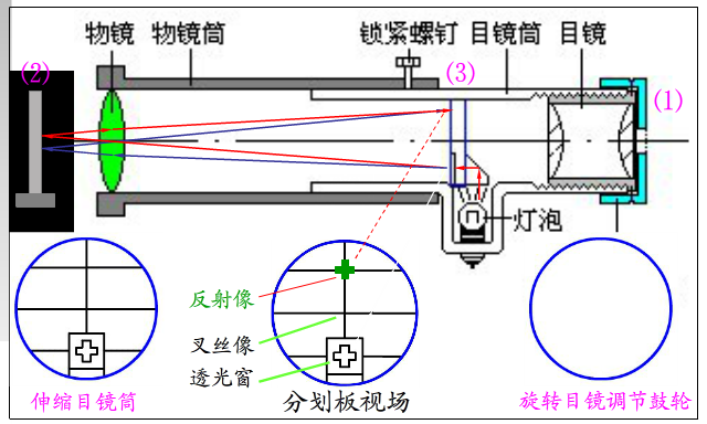 调节望远镜光轴与中心转轴垂直
