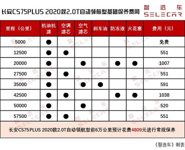 小保养居然只要369元?长安cs75plus购车成本,养车费用解析!