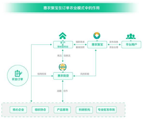 惠农聚宝:绿色农业迎丰年 订单农业促增收
