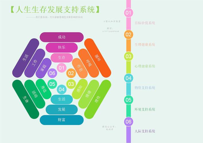 [软科学.认知篇]人生生存发展支持系统