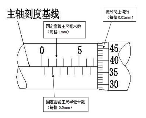 千分尺的读数方法