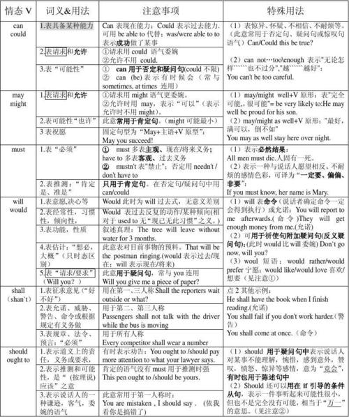 情态动词归纳表