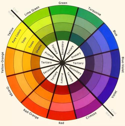 先来看下面这张图 (这个圆盘叫做colorwheel,也就是色卡) 要选对粉底