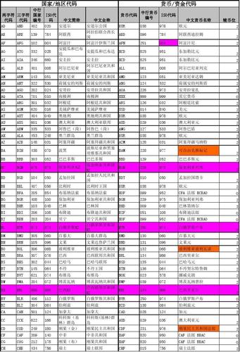 核心银行系统国家与货币代码对照表(2012年第三版)