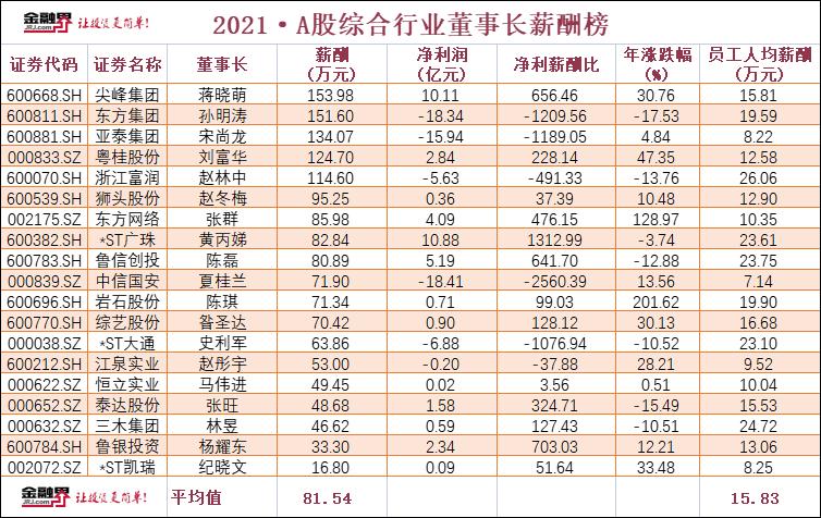 导语:a股综合行业19家公布了董事长薪酬的公司中,尖峰集团蒋晓萌153
