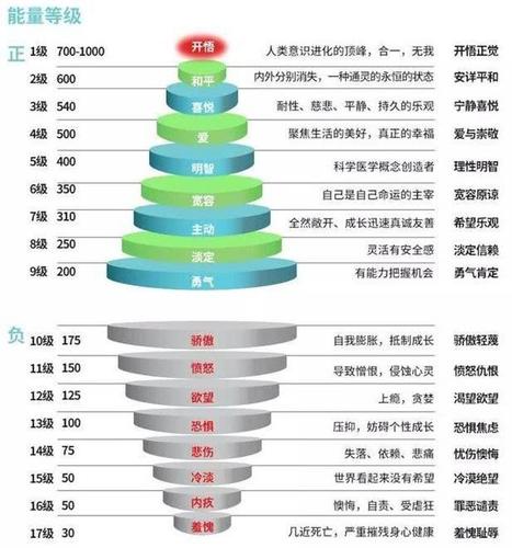 根据著名的"霍金斯能量等级图"可见, 正向能量与负向能量的分水岭是