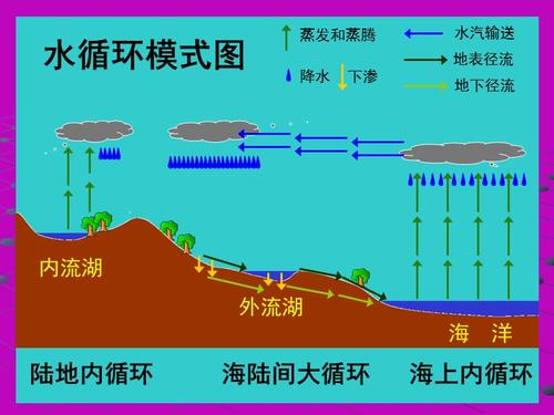 水循环示意图.ppt