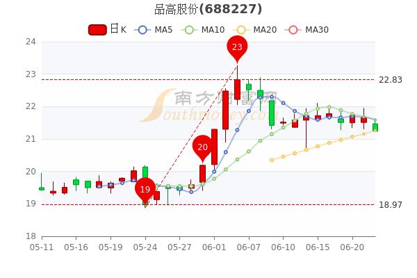 品高股份6月22日收盘报2124元品高股份股票行情分析赶紧了解一下