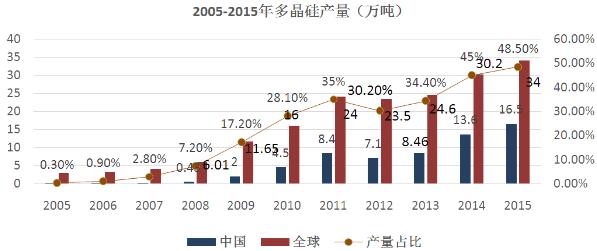 中国多晶硅行业终结了光伏用多晶硅原料长期受制于国外厂商垄断