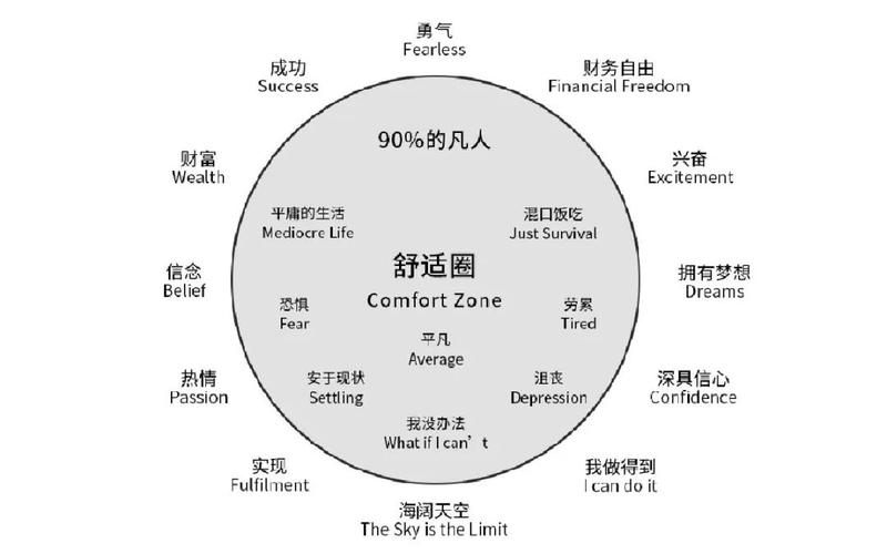 是时候走出舒适圈了!