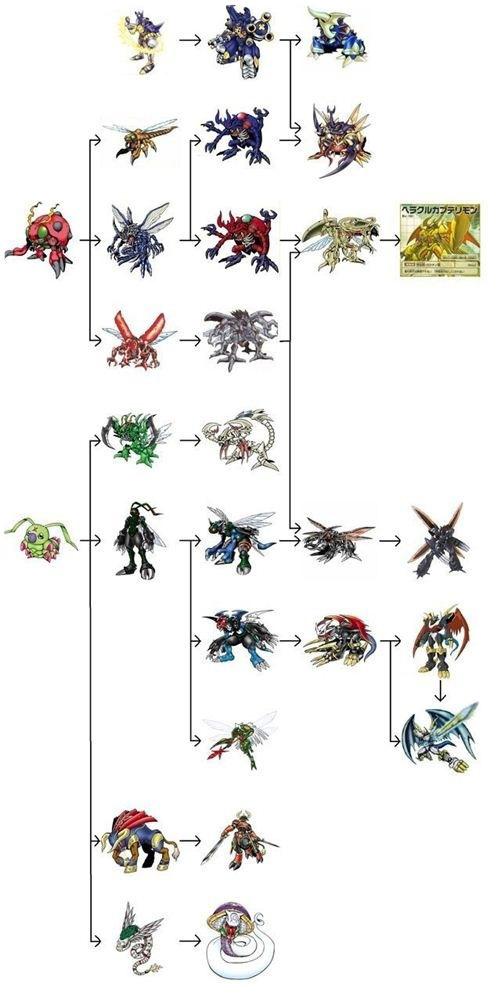 数码兽世界:复原中的虫基因进化图,实际上已经简略了很多