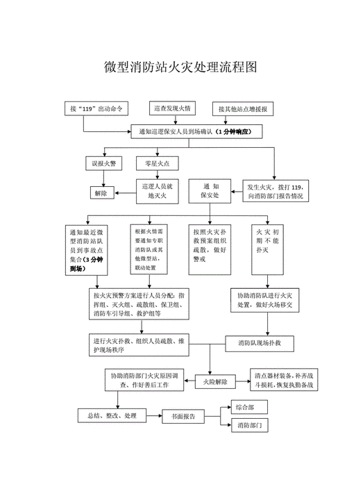 微型消防站火灾处理流程图doc2页