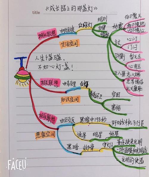 孩子思维很快被激活,先是家里的灯,台灯,吊灯,节能灯,书房里书香