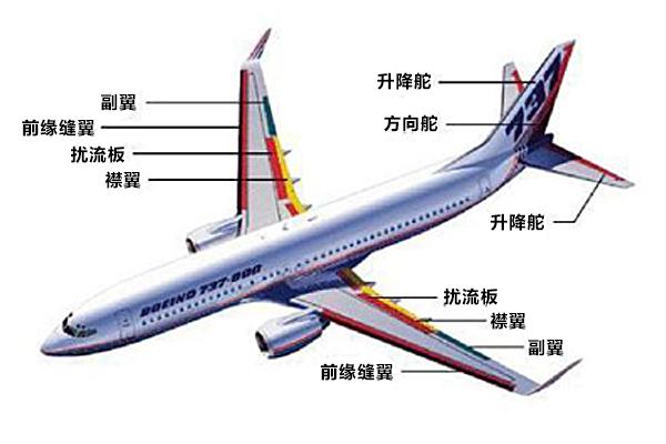 大多数飞机主要组成部分有机体,起落装置,动力装置,飞行控制系统,机载