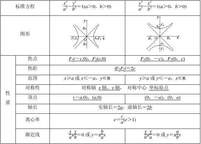 提示:双曲线的渐近线. 问题3:过双曲线的某个焦点平行