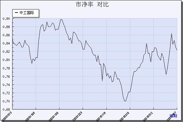 证券代码:002051 证券简称:中工国际 项目:数据对比