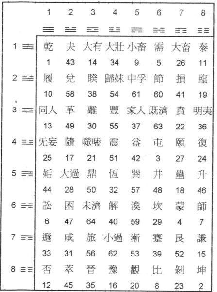 八卦来里的数字是怎样排列的?