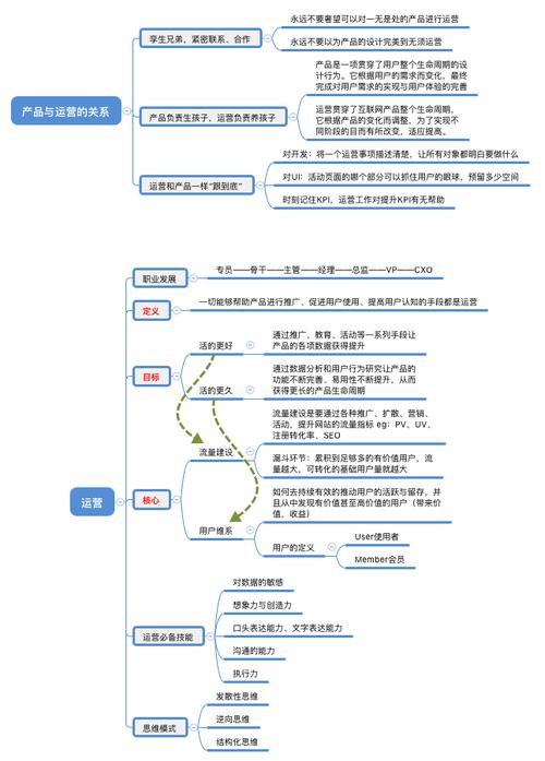 从零开始做运营完整思维导图分享