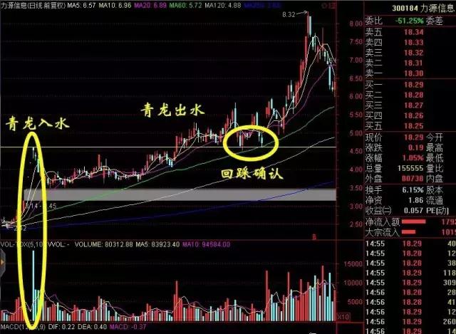 抓住主力暴拉形态"青龙出水" 定能抱回半桶金!