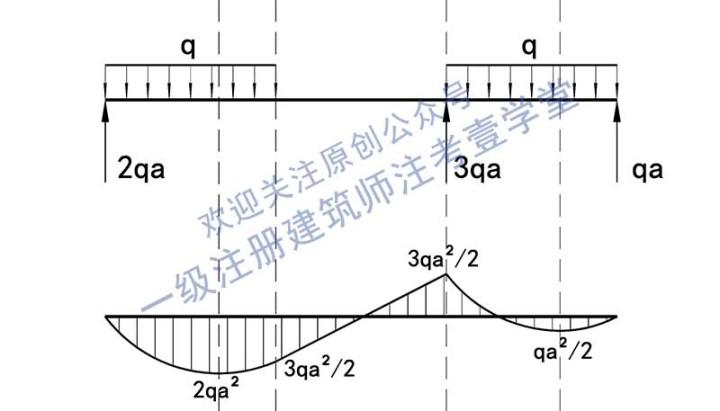 一级注册建筑师真题实战-建筑结构(16)静定梁的剪力图