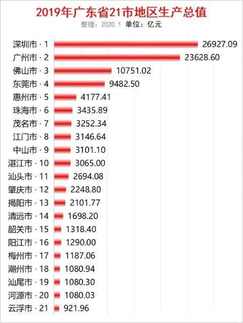 佛山gdp出炉,2019年唯一新晋万亿俱乐部的城市