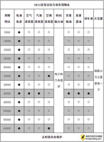 一汽丰田皇冠汽车保养项目周期一览表