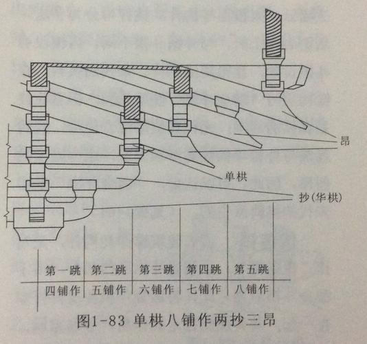 一层为单栱,两层为重栱; 计心和偷心指的是出跳的跳头上有没有横栱:有