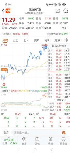 紫金矿业股票价格_行情_走势图—东方财富网