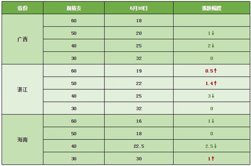南美白对虾价格全线下跌!2017年6月10日全国对虾最新价格