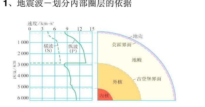 流层 2,地球内部两个明显的不连续面a,d分别是(莫霍界面和古登堡界面)