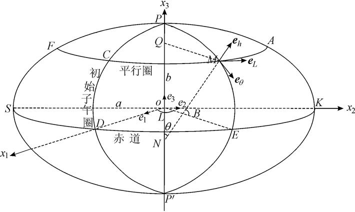 旋转椭球面上的应变与转动张量表达