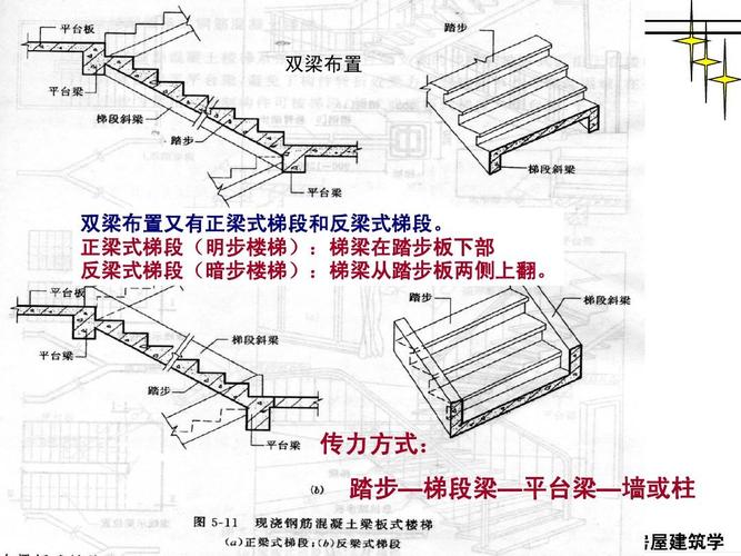 传力方式: 踏步—梯段梁—平台梁—墙或柱 房屋建筑学 第48页 (共104