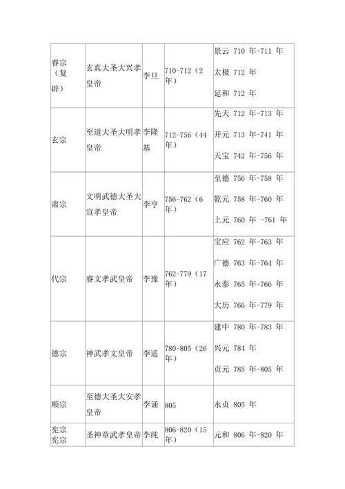 唐朝皇帝世系表