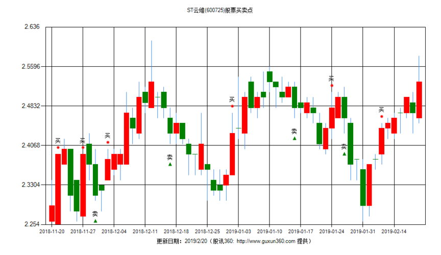 st云维(600725)买卖点_什么价格买入卖出
