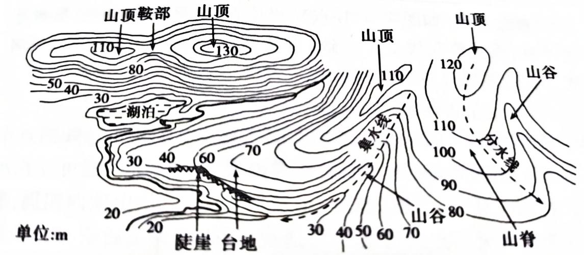 ③山脊:等高线的弯曲部分向低值凸出.
