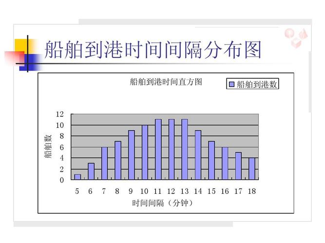 工程科技 电力/水利 物流自动化(14)ppt  船舶到港时间间隔分布图