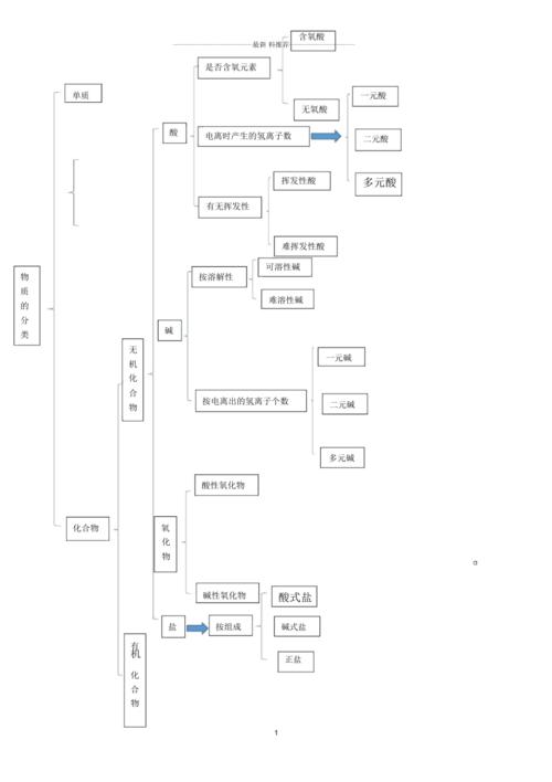 物质的分类思维导图