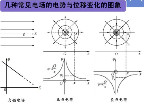 物理技巧 | φ--x 与 e--x 电场电势图像分析题技巧详解,看这一篇就够