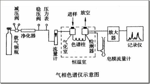 气相,液相和离子色谱分离原理及仪器结构的比较