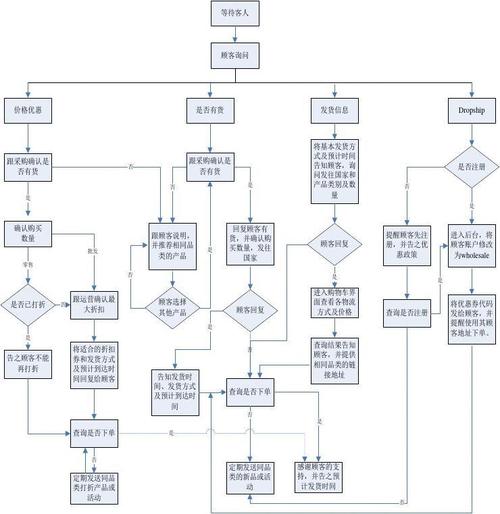 售前,售中,售后服务流程图