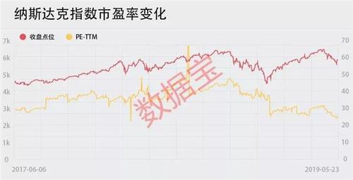 a股美股估值比较:市盈率中位数是美股两倍,破净股只有三分之一