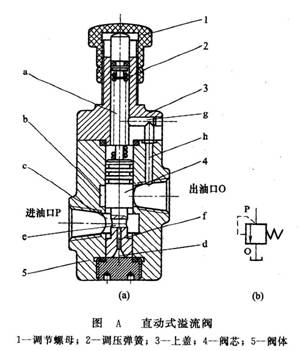 压力控制阀之直动式溢流阀_美柯玛斯_液压泵_新浪博客